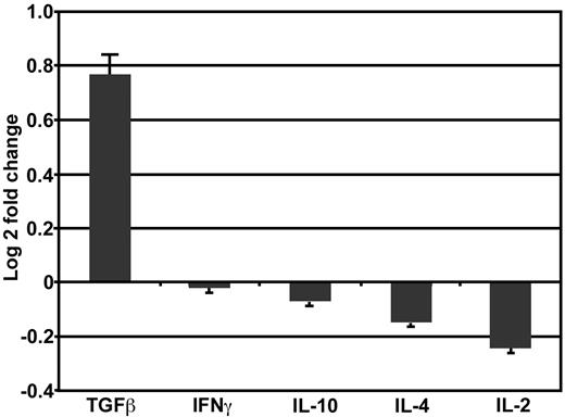 Figure 5. Increased TGF-β gene expression in HSC+FC recipients. Splenocytes harvested 28 days after BMT from HSC+FC (n = 4) and HSC+TBM (n = 3) recipients were analyzed using real-time PCR for cytokine gene expression. Relative differences in expression levels among HSC+FC recipients compared with HSC+TBM recipients are shown as log 2-fold change mean ± SD.