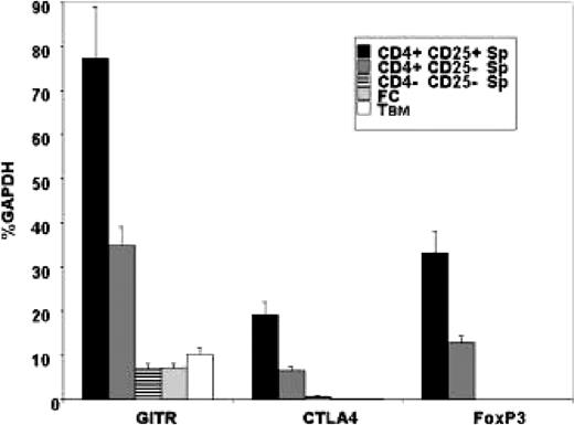 Figure 6. Regulatory T-cell gene expression is not increased in the FC or the TBM populations. Real-time PCR analysis of CD8+/TCR- FCs (n = 4) or CD8+/TCR+ TBM (n = 4) isolated from donor BM compared with unstimulated control B6 splenocytes sorted for the CD4+CD25+ regulatory T-cell phenotype or the CD4+CD25- or CD4-CD25- nontolerogenic phenotype. Individual samples were analyzed for the presence of mRNA encoding GITR, CTLA4, and FoxP3 and were semiquantitated as a mean ± SD percentage of baseline GAPDH expression.