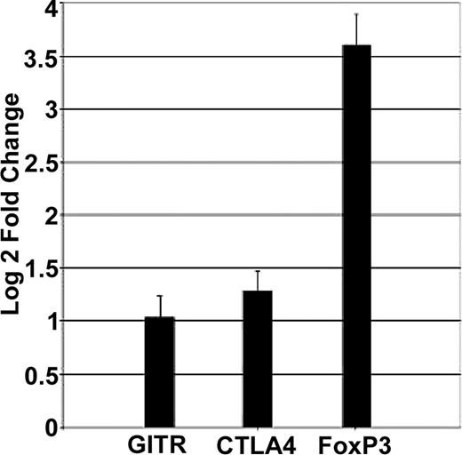 Figure 7. Induction of regulatory T-cell genes after FC transplantation. Splenocytes isolated from HSC+FC (n = 4) and HSC+TBM (n = 3) recipients 28 days after BMT were individually analyzed using real-time PCR for mRNA encoding GITR, CTLA-4, and FoxP3. Mean ± SD log 2-fold changes of gene expression for HSC+FC recipients compared with HSC+TBM recipients from 2 independent experiments are shown.