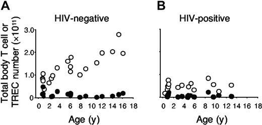 Figure 1. Expansion of the CD4+ T-cell pool while TREC numbers remained stable in healthy children. (A) In healthy children, total body CD4+ T-cell numbers (○) increased with age, but total body TREC numbers (•) did not change over time. (B) HIV-1 infection was associated with low and stable numbers of total body CD4+ T cells (○) and TRECs (•).