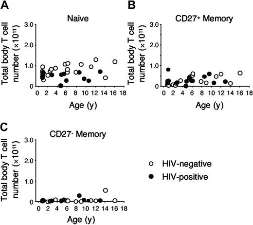 Figure 2. Reduced total body naive and memory CD4+ T-cell numbers in HIV infection. (A) In healthy children (○), total body naive T-cell numbers increased over time, concomitant with an increase in CD27+ and CD27– memory CD4+ T cells (B-C). In children infected with HIV (•) expansion of the naive (A) and memory (B-C) CD4+ T-cell pools was significantly reduced. See Table 2 for nonparametric Spearman correlation coefficients of all parameters with age.