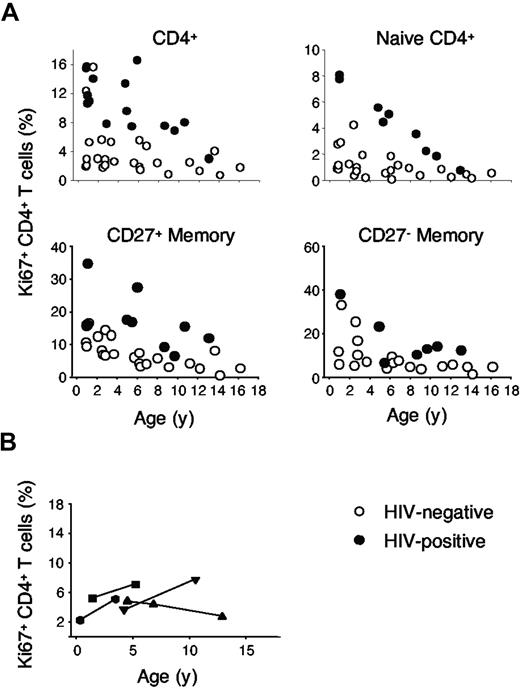 Figure 3. Increased T-cell division in healthy children and children infected with HIV. (A) The proportion of dividing naive and memory CD4+ T cells was high in healthy infants (○) and declined with increasing age. In children infected with HIV (•), the proportion of dividing T cells was significantly higher than in healthy children. (B) The observed age-related decline in Ki67 expression in children infected with HIV most likely reflects a selection bias. Longitudinal analysis in a subset of older patients of whom cryopreserved samples of earlier time points were available showed that Ki67 expression by CD4+ T cells was already low at those earlier time points. See Table 2 for nonparametric Spearman correlation coefficients.