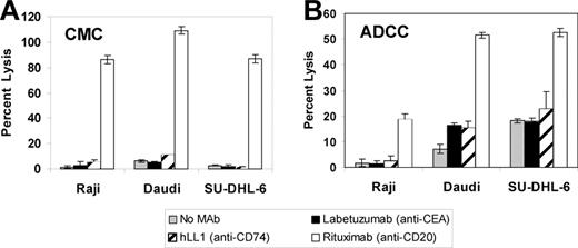 Figure 3. ADCC and CDC. 51Cr-labeled NHL cells were incubated in the absence of an mAb, with the negative control mAb labetuzumab, hLL1, or rituximab in the presence of human complement (A) or human peripheral blood mononuclear cells (B), as described in “Materials and methods.” Percentage specific lysis of 3 cell lines is shown. Error bars represent SD.