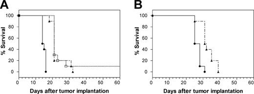 Figure 5. Survival proportions in SCID mice bearing disseminated NHL cells. (A) mAb hLL1 was administered to Raji-bearing SCID mice at 2 dose schedules, both initiated 1 day after tumor cells were inoculated intravenously. Survival was compared with that in untreated Raji-bearing SCID mice. □, 100 μg/injection, 5 times/wk for 2 weeks, then twice weekly; ▴, 350 μg/injection, twice weekly for 2 weeks; •, untreated. (B) Survival of Daudi-bearing SCID mice given a low dose of hLL1 was compared with survival of untreated Daudi-bearing SCID mice. ▴, 25 μg twice-weekly intravenous injections, starting 1 day after injection of tumor cells; •, untreated. Each treatment group contained 10 mice.