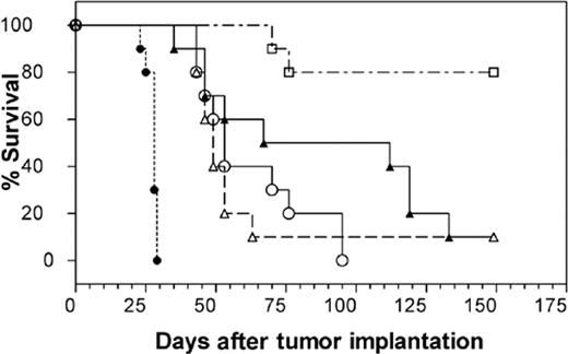 Figure 6. Survival proportions in SCID mice bearing disseminated MC/CAR MM cells. mAb hLL1 was administered to MC/CAR-bearing SCID mice at 4 dose schedules. Survival was compared with untreated MC/CAR-bearing SCID mice. ▵, 350 μg administered 5 days after tumor cells were grafted; ○, 350 μg/injection once a week for 2 weeks, treatment initiated 5 days after tumor cells were injected; ▴, 100 μg/injection 5 times/wk for 2 weeks, then twice weekly, treatment initiated 5 days after tumor cells were inoculated; □, 100 μg/injection 5 times/wk for 2 weeks, then twice weekly, treatment initiated 1 day after tumor cells were injected; and •, untreated control.