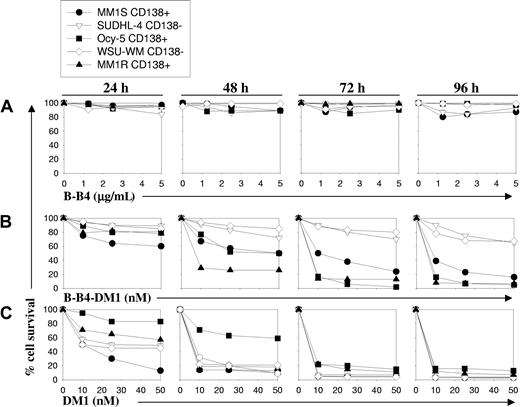 Figure 2. Effect of B-B4–DM1 on survival of CD138+ and CD138- MM cells. MM cell lines were exposed to (A) unconjugated B-B4 mAb, (B) immunoconjugate B-B4–DM1, or (C) free DM1 drug at equimolar concentrations. Cell survival was measured using an MTT assay. Data (mean ± SD of triplicate experiments) are expressed as percentage of untreated controls. CD138+ MM cell lines evaluated are MM.1S, MM.1R, and Ocy-My5; CD138- cell lines included the lymphoma cell line SUDHL4 and the Waldenstrom macroglobulinemia cell line WSU-WM.