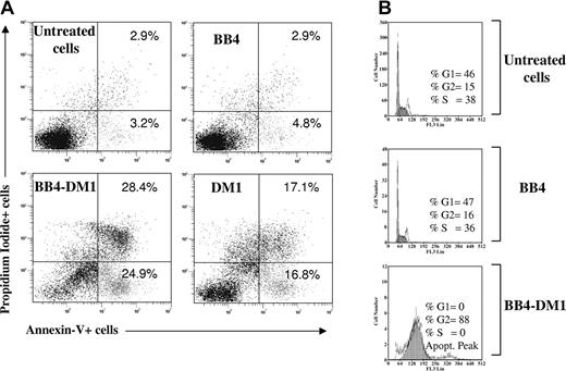 Figure 4. Survival and cell-cycle effects. (A) Induction of apoptotic cell death in CD138+ Ocy-My5 MM cells after 48 hours of exposure to 10 nM B-B4–DM1. Cells were stained with PI and annexin V and then analyzed by flow cytometry. Percentages of stained cells are reported in each quadrant. (B) Effects of B-B4–DM1 treatment on the cell cycle. Ocy-My5 MM cells were exposed to 13.3 μg/mL (83 nM) B-B4 mAb or 10 nM B-B4–DM1 for 48 hours. Cell-cycle profile was analyzed using PI staining, and percentages of cells in S phase (S) and G2/M phase are indicated in each quadrant. Data are representative of 3 experiments.