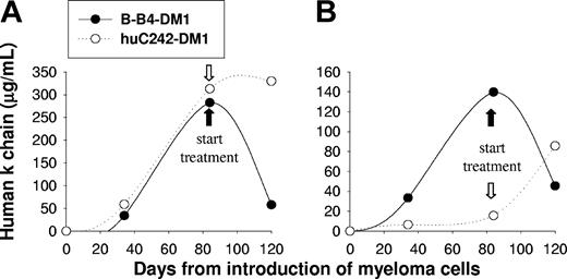 Figure 7. B-B4–DM1 reduces MM tumor burden in SCID-hu mice. Mice were bled at the indicated time points after inoculation of 5 × 106 cells from 2 different IgGk MM patients (A-B), monitored for changes in levels of human κ chain as an indicator of disease burden, and then treated with B-B4–DM1 (150 μg DM1/kg; n = 2) or control huC242-DM1 (150 μg DM1/kg; n = 2) for 3 consecutive days. Figure shows a marked reduction of κ levels after treatment with B-B4–DM1.