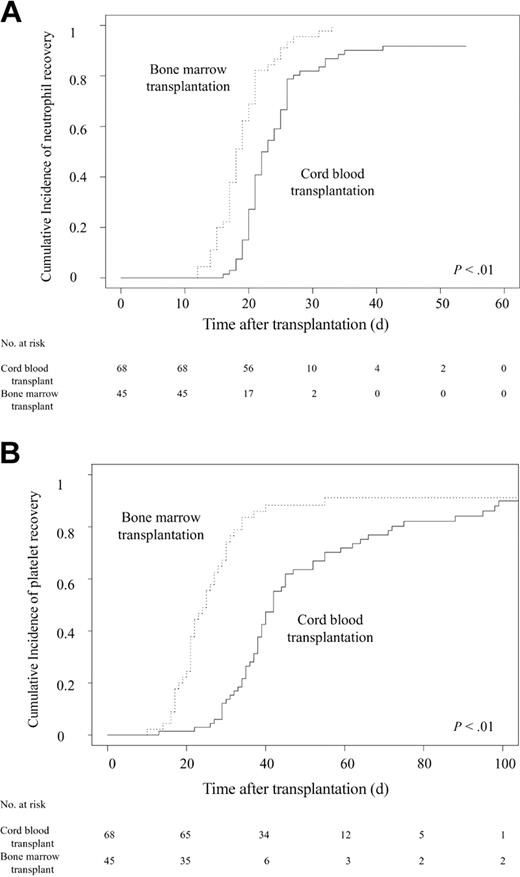 Figure 1. Cumulative incidences of neutrophil and platelet recovery after transplantation. (A) Probability of neutrophil recovery to more than 0.5 × 109/L (500 cells/mm3). The speed of recovery was significantly slower in CB transplant recipients than in BM transplant recipients (P < .01). The overall myeloid engraftment rates were 92% (95% CI, 85%-99%) in the CBT group and 100% in the BMT group on day 42. (B) Probability of platelet recovery to more than 20 × 109/L (20 000 cells/mm3). The speed of recovery was significantly slower in CB transplant recipients than in BM transplant recipients (P < .01). Platelet counts of more than 20 × 109/L (20 000/mm3) on day 100 were 90% (95% CI, 82%-95%) and 91% (95% CI, 82%-100%) for the CBT and BMT groups, respectively.