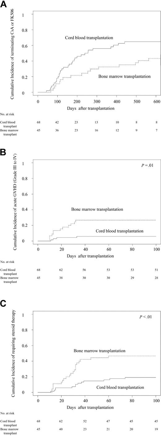 Figure 2. Kinetics of immune suppressant use after transplantation. (A) Cumulative incidence of terminating cyclosporine A and FK506. The values on day 180 were 40% (95% CI, 28%-52%) among CB transplant recipients and 16% (95% CI, 5%-26%) among BM transplant recipients. Panel B shows the cumulative incidence of acute GVHD grades III to IV. The values for grades III and IV acute GVHD on day 100 were 6% (95% CI, 0%-19%) for CBT and 27% (95% CI, 15%-42%) for BMT. (C) Estimated cumulative incidences of requiring steroid therapy in patients after CBT and BMT.