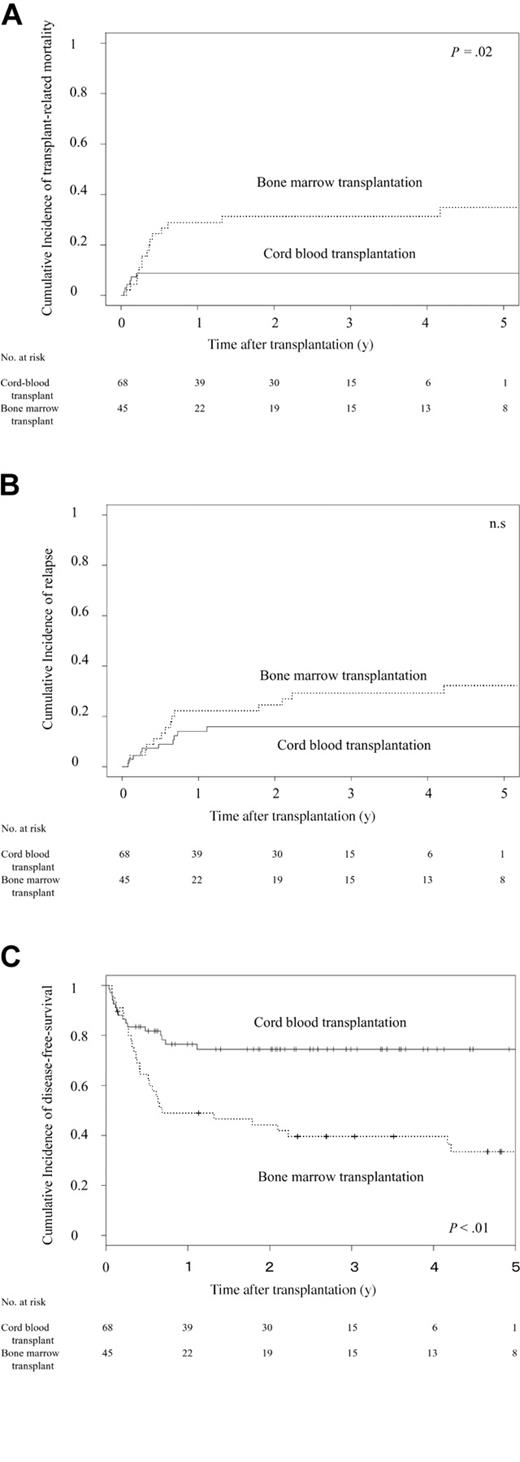 Figure 3. Outcomes among CB transplant and BM transplant recipients. (A) Probability of TRM. The 1-year cumulative incidence of TRM was 9% (95% CI, 2%-16%) among CB transplant recipients and 29% (95% CI, 15%-42%) among BM transplant recipients (P = .02). (B) Cumulative incidence of relapse. The 2-year probabilities of relapse among recipients were 16% (95% CI, 7%-25%) after CBT and 25% (95% CI, 12%-37%) after BMT. The difference between the 2 groups was not significant. (C) Kaplan-Meier estimate of DFS. The 2-year probabilities of DFS were 74% (95% CI, 63%-85%) after CBT and 44% (95% CI, 30%-59%) after BMT (P < .01).