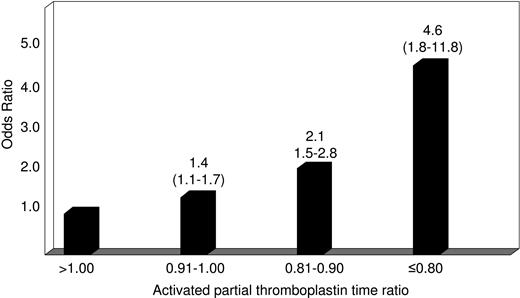 Figure 1. Relative risk of venous thromboembolism according to the activated partial thromboplastin time (test-to-reference coagulation time) ratio. Numbers on the bars represent odds ratio (95% confidence interval) adjusted for age, sex, and the presence of inherited thrombophilia (antithrombin, protein C, protein S deficiencies, factor V G1691A, and prothrombin G20210A gene mutations).