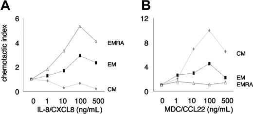 Figure 2. Chemotaxis of CD8 T-cell subsets. Chemotaxis of CD8 T-cell subsets in response to IL-8 (A) and MDC (B). Migration of CM, EM, and EMRA CD8 T cells is shown relative to background migration of naive CD8 T cells. Migration of naive CD8 T cells (CCR7+CD45RAhigh) was not affected by IL-8 or MDC. Subset migration relative to migration of naive CD8 T cells in the absence of chemokine is defined as a chemotactic index of 1. Note that the selective migration of EMRA is greater than that of EM CD8 T cells in response to IL-8, versus the selective migration of CM that is greater than that of EM CD8 T cells in response to MDC. Representative data from 3 independent experiments are shown.