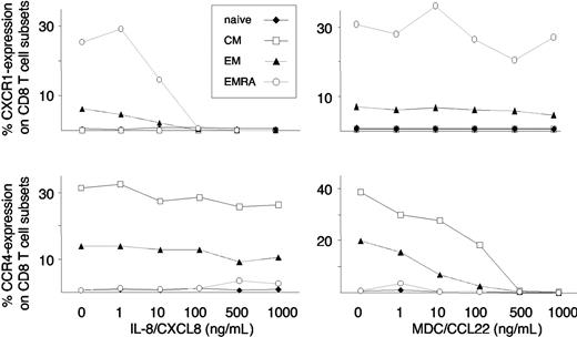Figure 3. MDC- and IL-8–induced cell-surface down-regulation of CCR4 and CXCR1 on CD8 T-cell subsets. CD8 T cells were exposed to increasing concentrations of MDC and IL-8, and cell-surface expression was assessed by flow cytometry. MDC selectively induced a dose-dependent internalization of CCR4 on CM and EM CD8 T cells, while IL-8 selectively induced a dose-dependent internalization of CXCR1 on EM and EMRA CD8 T cells. Representative data from 4 independent experiments are shown.