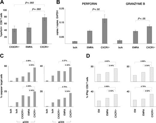 Figure 4. Perforin, granzyme B, and IFNγ expression and ex vivo cytotoxic activity of CD8 T-cell subsets. (A) The percentage of EMRA CD8 T cells and CX3CR1+ CD8 T cells expressing perforin was compared with the percentage of CXCR1+ CD8 T cells expressing perforin. Significantly more CXCR1+ CD8 T cells expressed perforin than either EMRA CD8 T cells (77% ± 9% versus 48% ± 12%) or CX3CR1+ CD8 T cells (77% ± 9% versus 44% ± 8%). Data represent the mean (± SD) from at least 3 independent experiments. (B) Comparison of perforin and granzyme B mRNA expression levels of bulk CD8 T cells, EMRA CD8 T cells, and CXCR1+ CD8 T cells. The mRNA levels of perforin and granzyme B were 2-fold and 0.25-fold higher, respectively, in the CXCR1+ CD8 T-cell subset than in the EMRA CD8 T-cell subset. Data represent the mean (± SD) from 3 independent experiments. (C) Direct ex vivo cytotoxic activity of bulk CD8 T cells, CX3CR1+ CD8 T cells, EMRA CD8 T cells, and CXCR1+ CD8 T cells was compared in 6 individuals, by means of a sensitive caspase-activity assay. Representative data from 4 independent experiments are shown, and data are expressed as the percentage of caspase-positive target cells induced by each indicated group. The relative difference between CXCR1+ CD8 T cells and EMRA CD8 T cells and between CXCR1+ CD8 T cells and CX3CR1+ CD8 T cells is indicated in the figure (Δ). Statistical analysis of the pooled data (n = 6 individuals; 2 of them tested twice) confirmed that cytotoxicity was significantly higher in the CXCR1+ CD8 T-cell subset (42% ± 15% caspase-positive target cells) than in bulk CD8 T cells (21% ± 14% caspase-positive target cells), EMRA CD8 T cells (30% ± 12% caspase-positive target cells), or CX3CR1+ CD8 T cells (28% ± 6% caspase-positive target cells) (P < .005). In the absence of anti-CD3 antibody stimulation, fewer than 5% of target cells were caspase-positive. (D) IFNγ production of anti-CD3–activated EM CD8 T cells, EMRA CD8 T cells, and CXCR1+ CD8 T cells was analyzed by intracellular cytokine staining. Four independent experiments are shown, and data are expressed as the percentage of IFNγ+ cells within the indicated CD8 T-cell subset. The relative difference between cytotoxic activity of CXCR1+ CD8 T cells and EMRA CD8 T cells and between CXCR1+ CD8 T cells and EM CD8 T cells is indicated in the figure (Δ). Statistical analysis of the pooled data (n = 4) confirmed that IFNγ production was significantly higher in the CXCR1+ CD8 T-cell subset (37% ± 7% IFNγ+ CD8 T cells) than in EMRA CD8 T cells (25% ± 5% IFNγ+ CD8 T cells) and EM CD8 T cells (19% ± 4% IFNγ+ CD8 T cells) (P < .005). No IFNγ production was observed in absence of anti-CD3 antibody stimulation (data not shown).
