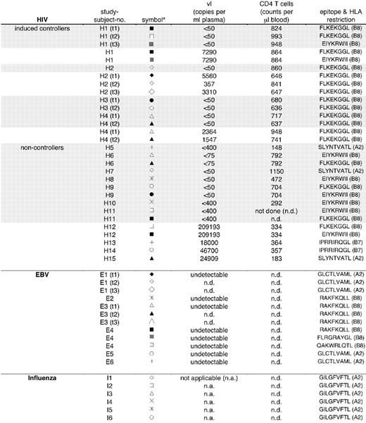 Figure 5. Summary of clinical, virologic, and immunologic parameters of study participants. Shaded indicates patient on highly active antiretroviral therapy (HAART); not shaded indicates off HAART. — indicates undetectable; ND, not done; NA, not applicable. *Symbols indicate study subjects within clinical category and correspond to symbols used in Figures 6A-B and 7A.
