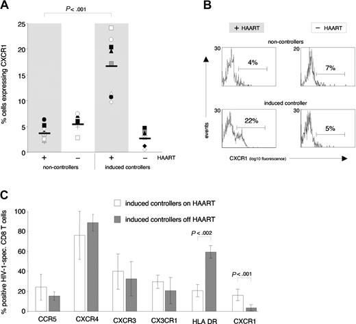 Figure 7. CXCR1 expression on HIV-1–specific CD8 T cells in noncontrollers and controllers. (A) The percentage of antigen-specific CD8 T cells expressing CXCR1 was assessed by means of HLA class I tetramers combined with antibody staining. The 2 left columns compare CXCR1 expression on HIV-1–specific CD8 T cells in noncontrolling individuals on HAART (shaded column, H5-H11; viral loads below detection limit) with noncontrolling individuals off HAART (nonshaded column, H12-H15; viral load range, 18 000-209 193 copies per mL plasma) (cross-sectional comparison). The 2 right columns longitudinally compare CXCR1 expression on HIV-1–specific CD8 T cells in induced controllers (H1-H4) on HAART (shaded column, viral loads below detection limit) and off HAART (nonshaded column; viral load range, 357-7290 copies per mL plasma). Significant expression of CXCR1 on HIV-1–specific CD8 T cells was observed only in persons on HAART with treated acute HIV-1 infection (induced controllers). (B) Representative flow-cytometry profiles of CXCR1 expression on HIV-1–specific CD8 T cells in noncontrollers and induced controllers, both on and off HAART. (C) In contrast to CXCR1, no significant differences were observed in the percentage of HIV-1–specific CD8 T cells that expressed CCR5, CXCR4, CXCR3, or CX3CR1 when induced controllers were studied on or off HAART. The percentage of HIV-1–specific CD8 T cells that expressed HLA-DR, however, was significantly higher when these were analyzed while people were off, as opposed to on, HAART (60% ± 6% versus 21% ± 6%). Data represent the mean (± SD) of at least 4 independent measurements.