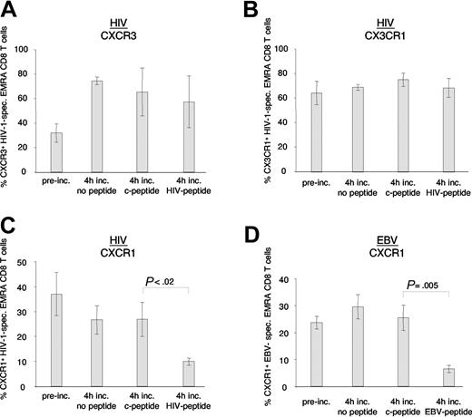 Figure 8. Antigen-specific stimulation of HIV-1– and EBV-specific CD8 T cells in vitro. PBMCs from study subjects H1, H3, H4 (all HIV-1), and E3 (EBV) were pulsed with antigen (HIV-1 or EBV peptide) or control peptide (c-peptide) or were left unpulsed (no peptide). After a 4-hour incubation, expression of CXCR3 (A), CX3CR1 (B), and CXCR1 (C-D) was assessed on antigen-specific EMRA CD8 T cells. Note that CXCR3 cell-surface expression increased, while CX3CR1 levels did not change following the 4-hour incubation, irrespective of incubation conditions. In contrast, CXCR1 expression decreased on HIV-1– and EBV-specific EMRA CD8 T cells stimulated with cognate antigen. Data represent the mean (± SD) of 3 and 2 independent experiments for HIV-1 and EBV, respectively.