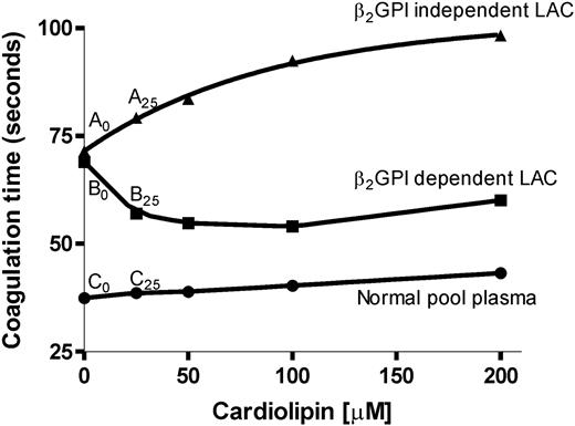 Figure 1. Addition of cardiolipin in APTT-based LAC assay. Plasmas of 2 patients were diluted 1:1 with normal pool plasma and incubated with different concentrations of cardiolipin and reagent (Diagnostica Stago). As a reference we performed the same assay with normal pool plasma. An LAC was characterized as β2-GPI dependent when the ratio of patient plasma divided by normal plasma decreased by at least 0.05 at 25 μM cardiolipin compared with no addition of cardiolipin. Coagulation was initiated by the addition of CaCl2, and clotting time was measured.