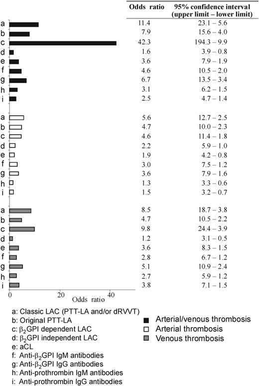 Figure 2. The association between antibody distribution and thrombosis. Numbers are displayed as odds ratios (95% confidence intervals) and are calculated by logistic regression.