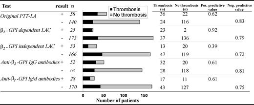 Figure 3. The distribution of thrombosis in 5 assays. Numbers are depicted as absolute numbers of patients.