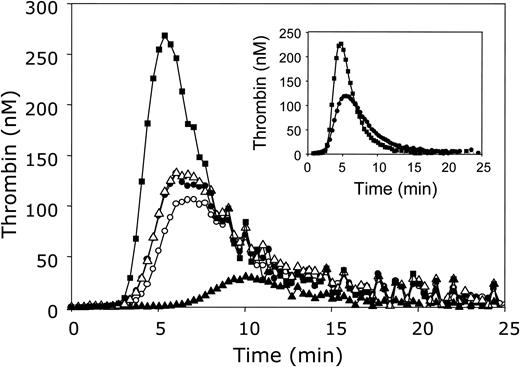 Figure 1. The influence of APC and protein S on thrombin generation in plasma. Thrombin generation was initiated with 3.5 pM tissue factor, 10 μM phospholipid vesicles (20/60/20 DOPS/DOPC/DOPE), and 16 mM CaCl2 (final concentrations) in normal pooled plasma in the absence of APC and antibodies against protein C and protein S (○) or in the presence of antibodies against protein C (•), antibodies against both protein C and protein S (▪), 5 nM APC (▴), or 5 nM APC and antibodies against protein C (▵). Thrombin generation was quantified with the fluorogenic substrate I-1140 as described in “Materials and methods.” Inset: Thrombin generation was initiated under the same conditions in plasma in the presence of antibodies against protein C without (•) or with (▪) monoclonal antibodies CLB-PS13 against the Gla domain of protein S.