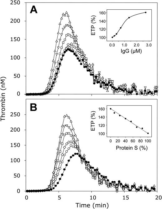 Figure 2. The effect of varying protein S levels on thrombin generation in plasma in the absence of APC. (A) Normal pooled plasma was incubated with antibodies against protein C and 2.73 μM (▵), 1.37 μM (▿), 0.68 μM (□), 0.34 μM (⋄), 0.17 μM (○), or no (•) antibodies directed against protein S. (A, inset) ETP as function of the concentration antibodies against protein S. (B) Protein S–depleted plasma was mixed with varying amounts of normal pooled plasma resulting in protein S levels of 0% (▵), 40% (▿), 55% (□), 70% (⋄), 85% (○), and 100% (•). (B, inset) ETP as function of the protein S concentration. All plasma mixtures contained antibodies against protein C. Thrombin generation was initiated with 3.5 pM tissue factor, 10 μM phospholipid vesicles (20/60/20 DOPS/DOPC/DOPE), and 16 mM CaCl2 (final concentrations) and quantified with the fluorogenic substrate I-1140 as described in “Materials and methods.”