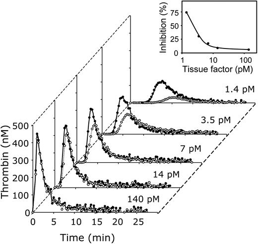 Figure 3. The effect of varying concentrations of tissue factor on thrombin generation in plasma in the absence of APC and presence or absence of protein S. Thrombin generation was initiated in normal pooled plasma with indicated concentrations of tissue factor, 10 μM phospholipid vesicles (20/60/20 DOPS/DOPC/DOPE), and 16 mM CaCl2 (final concentrations) in the presence (•) or absence (○)of antibodies against protein S. Inset: Inhibition of the ETP by protein S as function of the tissue factor concentration. All plasma mixtures contained antibodies against protein C. Thrombin generation was quantified with the fluorogenic substrate I-1140 as described in “Materials and methods.”