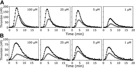 Figure 4. The effect of varying phospholipid concentrations on thrombin generation in plasma. Thrombin generation was initiated in normal pooled plasma with 3.5 pM tissue factor (A) or 250 pM factor Xa (B), 16 mM CaCl2, and indicated concentrations of phospholipid vesicles (20/60/20 DOPS/DOPC/DOPE; 100, 25, 5 or 1 μM final concentrations) in the presence (•) or absence (○) of antibodies against protein S. All plasma mixtures contained antibodies against protein C. Thrombin generation was quantified with the fluorogenic substrate I-1140 as described in “Materials and methods.”
