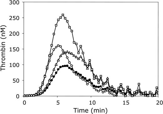 Figure 5. Significance of the APC-independent anticoagulant activity of protein S in plasma. Thrombin generation was initiated with 3.5 pM tissue factor, 10 μM phospholipid vesicles (20/60/20 DOPS/DOPC/DOPE), and 16 mM CaCl2 (final concentrations) in normal pooled plasma (•) and in plasma containing 140% prothrombin (▵), 60% protein S (○), or 140% prothrombin and 60% protein S (□). All plasma mixtures contained antibodies against protein C. Thrombin generation was quantified with the fluorogenic substrate I-1140 as described in “Materials and methods.”