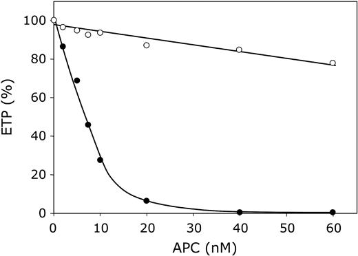 Figure 7. APC-cofactor activity of protein S. ETP calculated from thrombin generation curves initiated with 14 pM tissue factor, 10 μM phospholipid vesicles (20/60/20 DOPS/DOPC/DOPE), 16 mM CaCl2, and indicated concentrations of APC (final concentrations), in normal pooled plasma with (○) or without (•) anti–protein S antibodies. ETP are presented as percentages of the ETP determined in plasma without added APC.
