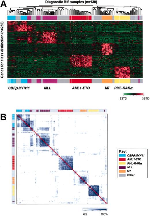 Figure 2. Expression profiles of pediatric AMLs. (A) Hierarchical clustering of 130 diagnostic pediatric AML samples (columns) versus 250 class discriminating genes (rows). The genes used in this analysis are the top 50–ranked genes per group as selected by SAM. For genes that had more than one probe set selected as a class discriminator, the highest-ranked probe set was used for this figure. Probe set signal values were normalized to the mean across the entire data set and the relative value for each case is represented by a color, with red representing high expression and green representing low expression (scale shown in the lower right). The genetic subtype of each case is indicated by colored bars across the top and bottom of the panel. (B) Similarity plot of 130 pediatric AML diagnostic samples using the top 50–ranked genes (1 probe set per gene) for each subgroup as selected by SAM. Similarities are plotted using a scale that is based on Pearson correlation coefficients calculated for pairwise comparisons using the expression data. The degree of similarity between cases is displayed using the blue color scale at the bottom of the figure. Genetic groups are indicated by the color bars along the top and side of the similarity plot and are arranged identically as in panel A.