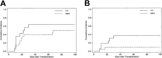 Figure 2. Cumulative incidence of acute GVHD in patients who underwent T cell–replete NIMA-complementary stem cell transplantation. Cumulative incidence curves of grades II-IV (A) and III-IV (B) acute GVHD according to the type of GVH target among 34 evaluable patients who received NIMA-complementary SCT. Solid lines represent SCT from mother to offspring (GVH target: IPA), while dashed lines indicate SCT from offspring or NIMA-mismatched siblings (GVH target: NIMA).