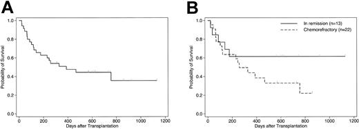 Figure 3. Probability of survival in patients who underwent T cell–replete NIMA-complementary stem cell transplantation. Kaplan-Meier estimates of overall survival in 35 patients who underwent HLA-haploidentical SCT from a microchimeric NIMA-mismatched donor for advanced hematologic malignancies. (A) All patients; (B) comparison according to disease status at transplantation (P = .17 by log-rank test).