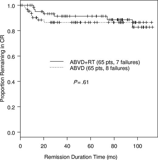Figure 1. Complete remission duration.