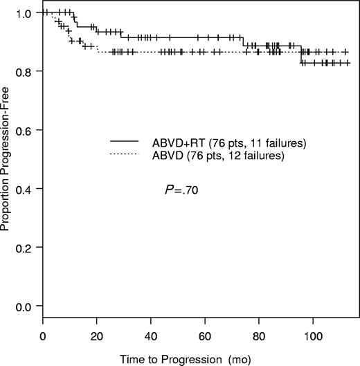 Figure 2. Freedom from progression.