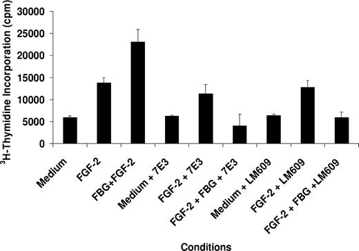 Figure 1. Effect of LM609 and 7E3 on EC proliferation. ECs were plated on gelatin-coated wells in McCoy 5A medium supplemented with 20% FBS, 50 μg/mL ECGS, and 100 μg/mL heparin and allowed to adhere for 6 hours. The cells were then washed twice with McCoy medium and incubated in serum-free medium containing 1% Nutridoma and 5 μg/mL of either LM609 or 7E3. After 2 hours, 25 ng/mL FGF-2, with or without 10 μg/mL fibrinogen, and 1 μCi/mL (0.037 MBq) 3H-thymidine were added to the medium. After 24 hours, cells were washed with PBS and isotope incorporated into DNA was precipitated with TCA, collected by vacuum filtration, and measured by scintillation counting. The results are the mean ± SD of 3 separate experiments.
