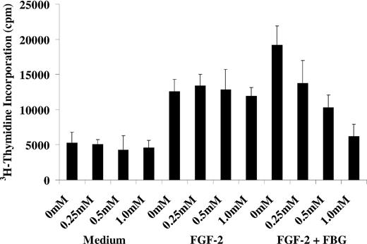 Figure 2. Effect of GRGDS peptide on EC proliferation. ECs were plated on gelatin-coated wells and allowed to adhere for 6 hours. The cells were then washed twice with McCoy medium and incubated in serum-free medium containing 1% Nutridoma and GRGDS at concentrations of 0.25 mM, 0.5 mM, or 1 mM. After 60 minutes, 25 ng/mL FGF-2, with or without 10 μg/mL fibrinogen, and 1 μCi/mL (0.037 MBq) 3H-thymidine was added to the medium. After 24 hours, cells were washed with PBS and isotope incorporated in DNA was precipitated with TCA, collected by vacuum filtration, and measured by scintillation counting. Results are the mean ± SD of 3 different experiments.