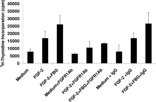 Figure 3. Effect of an FGFR1 antibody on EC proliferation. ECs were plated on gelatin-coated wells in McCoy 5A medium supplemented with 20% FBS, 50 μg/mL ECGS, and 100 μg/mL heparin and allowed to adhere for 6 hours. The cells were then washed twice with McCoy medium and incubated in serum-free medium containing 1% Nutridoma and 5 μg/mL of either FGFR1 or control mouse IgG. After 60 minutes, 25 ng/mL FGF-2,with or without 10 μg/mL fibrinogen, and 1 μCi/mL (0.037 MBq) 3H-thymidine were added to the medium. After 24 hours, nonadherent cells were removed, and isotope incorporated into DNA was precipitated with TCA, collected by vacuum filtration, and measured by scintillation counting. The results are the mean ± SD of 3 separate experiments.