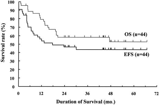 Figure 2. OS and EFS rates for 44 infants with MLL+ALL. The estimated rates at 3 years were 58.2% (95% CI, 43.5%-72.9%) and 43.6% (28.5%-58.7%), respectively. Tick marks represent patients still at risk of death or other adverse event.
