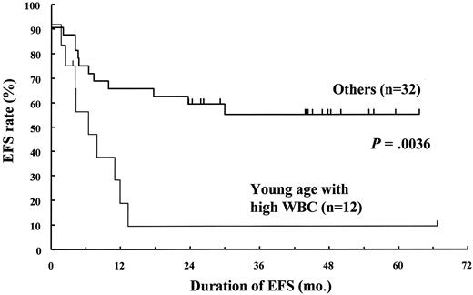 Figure 3. Comparison of EFS rates for infants with MLL+ ALL stratified by age and WBC count at diagnosis. The outcome for patients younger than 6 months with high WBC count (≥ 100 × 109/L) was significantly worse than that associated with the corresponding favorable characteristics (P = .0036). Tick marks represent patients still at risk of death or other adverse events.