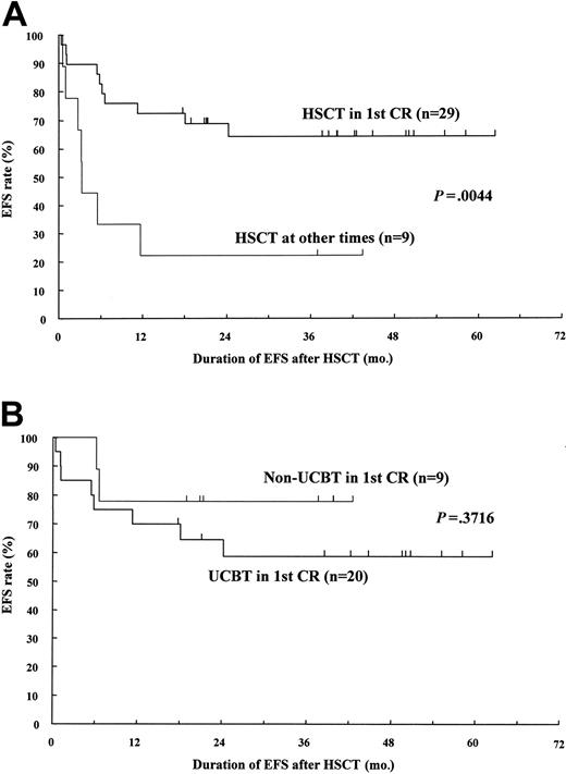 Figure 4. Comparison of EFS rates. Comparison of EFS rates for infants with MLL+ ALL by remission status at the time of HSCT (A) and by the source of donor cells (B). Patients receiving transplants in first remission fared significantly better than those undergoing HSCT at other times (3-year posttransplantation EFS, 64.4% versus 22.2%, P = .004). There was no statistically appreciable difference in outcome between patients receiving cord blood or non–cord blood in first remission. Tick marks represent patients still at risk of death or other adverse events.