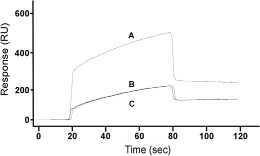 Figure 6. W7 causes the dissociation of calmodulin from its GPVI interaction site. Aliquots of purified calmodulin (10 μM) were passed over a surface plasmon resonance sensor chip containing immobilized biotinylated peptide with sequence matching the calmodulin-binding region of GPVI cytoplasmic tail, as described in “Materials and methods.” The association of calmodulin in HEPES-buffered saline containing 1 mM CaCl2 (trace A) or the same buffer containing 10 mM EDTA (trace B) or calmodulin that had been mixed with 150 μM W-7 prior to passage across the chip (trace C) was measured by surface plasmon resonance.