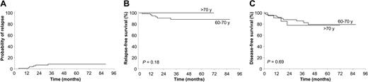 Figure 1. CIR, RFS, and DFS results. Cumulative incidence of relapse from the time of complete remission (A), Kaplan-Meier product-limit estimate of RFS (B), and DFS (C) according to age group.