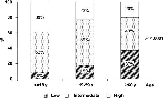 Figure 2. Distribution of relapse risk groups among 3 age groups. Distribution is shown for among pediatric, adult, and elderly patients from the PETHEMA studies (n = 602) (according to Sanz et al7).