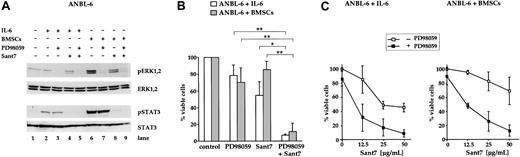 Figure 5. Combined treatment of ANBL-6 cells with PD98059 and Sant7 leads to an apoptotic response in the absence and in the presence of BMSCs. (A) Western blots showing the phosphorylation status of ERK1, ERK2, and STAT3 (Tyr705) in ANBL-6 cells cultured for 5 days with or without BMSCs, and with combinations of 50 μM PD98059 and 50 μg/mL Sant7. Staining for ERK1,2 or STAT3 served as loading controls. Low basal levels of ERK phosphorylation were strongly augmented in coculture with BMSCs, and PD98059 effectively inhibited this activation (lanes 6 and 7). Treatment with Sant7 alone entailed a considerable down-regulation as well (lane 8). Sant7 efficiently inhibited IL-6– or BMSC-induced phosphorylation of STAT3 (lane 8). (B) Survival of ANBL-6 cells kept in medium with IL-6 or in coculture with BMSCs, and exposed to combinations of PD98059 (50 μM) and Sant7 (50 μg/mL). PD98059 alone was ineffective, and the 50% reduction in viability achieved with Sant7 was largely lost when the cells were cocultured with BMSCs. The combination of both drugs led to near-complete cell death in both settings. (C) Survival of ANBL-6 cells in medium with IL-6 or in coculture with BMSCs, with or without addition of 50 μM PD98059 and with increasing concentrations of Sant7. Apoptosis was assayed after 5 days. Sant7 was moderately effective at decreasing the viability of ANBL-6 cells, and addition of PD98059 strongly enhanced this effect. Applied alone, PD98059 reduced the viability by some 20%. Data shown are the means of 3 independent experiments. Statistical analysis (B) revealed significant (*) or very significant differences (**) as indicated. Error bars denote the range of values derived from at least 3 independent experiments.