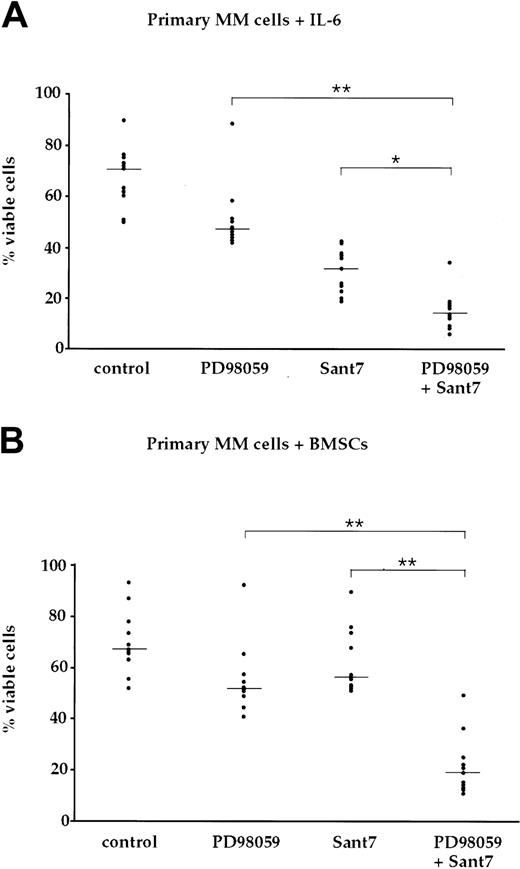 Figure 6. BMSC-mediated resistance to apoptosis via IL-6R blockade is abolished through concomitant blockade of the MAPK pathway in primary myeloma cells. (A) Survival of primary myeloma cells kept in medium supplemented with 2 ng/mL IL-6 and exposed to combinations of the MEK1,2 inhibitor PD98059 (50 μM) and the IL-6R antagonist Sant7 (50 μg/mL). Treatment with Sant7 reduced viability by about 50%, and the combination of both inhibitors produced a further marked increase in cell death. (B) Survival of primary myeloma cells cocultured with primary BMSCs and exposed to combinations of PD98059 (50 μM) and Sant7 (50 μg/mL). Coculturing had no effect on the slight decrease in myeloma cell viability recorded with PD98059, but it protected the cells from apoptosis induced by Sant7. Combined application of both pathway inhibitors was required to achieve a profound loss of viability in this setting. Myeloma cell preparations from 11 patients were used, and shown are the individual values for the percentage of viable cells after treatment with the respective inhibitor(s). The horizontal lines indicate the median of each treatment cohort. The numerical data are provided in Table 1. Statistical analysis revealed significant (*) or very significant differences (**) as indicated.