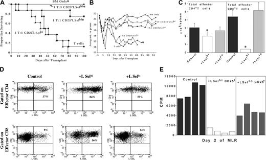 Figure 1. LSelhi, but not LSello, Tregs protect against GVHD-associated mortality and morbidity by interfering with the activation and expansion of GVHD effector T cells. Lethally irradiated B6 mice were infused with BALB/c BM. Cohorts received 5 × 106 BALB/c CD25-depleted effector T cells alone or with ex vivo activated and expanded BALB/c LSelhi or LSello Tregs at the indicated T/reg ratio. Experiments illustrated in panels C-E used a ratio of 1 T cell to 3 Tregs. (A) Survival is indicated (n = 8/group;*P = .008 compared to T cells). (B) Average weight in grams of mice from panel A is indicated. *Only one mouse survived after this time point. (C) Spleens were harvested and enumerated 6 days after transplantation. Use of BALB/c Thy1 congenics allowed Thy1.1+ effectors to be distinguished from Thy1.2+ Tregs. The average total number of effector CD4+ and CD8+ T cells per spleen is shown. Error bars indicate standard deviation (n = 4 separate pools of 2 spleens/pool for each group; *P < .05). Data for panels C-E were taken from one of 2 replicate experiments. (D) Splenocytes from panel C were phenotyped. Shown is LSel expression on gated GVHD effector thy1.1+ CD4+ and CD8+ T cells. Shown are data from one of 4 representative splenic pools per treatment group. Percentage of LSel+ cells is indicated in the top right quadrant. (E) Splenocytes from panels C and D were stimulated in vitro with irradiated host-type splenic stimulators. Shown are peak secondary antihost proliferative responses of 4 separate pools of 2 spleens/pool from GVHD control mice, LSelhi and LSello Treg-treated mice. Cultures consisted of 3 × 104 effector Thy1.1+ CD4+ T cells restimulated with 105 irradiated B6 splenocytes, plated in replicates of 6. Note that infused Tregs are not depleted from the culture.