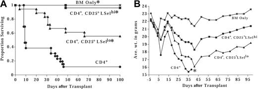Figure 2. LSelhi Tregs optimally protect against GVHD mortality and associated weight loss. Lethally irradiated bm12 mice were infused with MHC class II–disparate B6 BM. Cohorts of mice received 1 × 106 B6 CD25-depleted CD4+ effector T cells alone or with ex vivo activated and expanded B6 LSelhi or LSello Tregs in a ratio of 1 T to 3 Tregs. (A) Survival is indicated. A pool of 3 experiments is shown (n = 18-26 per group; *P < .005 compared to CD4+ T cells). (B) Average weight in grams of mice from one representative experiment from panel A is indicated. *Only one mouse survived after this time point.