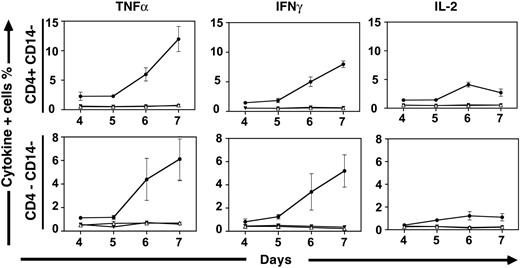 Figure 1. Kinetics of cytokine production in alloreactive human T cells. Cytokine production within donor CD4+CD14– and CD4–CD14– cells are shown at various intervals following stimulation with pooled allogeneic PBMCs. The frequencies of T cells producing intracellular TNFα, IFNγ, and IL-2 were assessed by CFC. In each graph, frequencies of cells responding to stimulation with allogeneic pooled PBMC (•) and autologous PBMCs that were either irradiated (▾) or not irradiated (▵) are shown. Medians and standard deviations shown were derived from 6 experiments performed using unique donors and the same allogeneic PBMC pool.